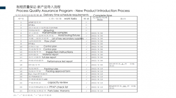 SHENZHEN SSC ELECTRIC CO.,LTD 품질 관리
